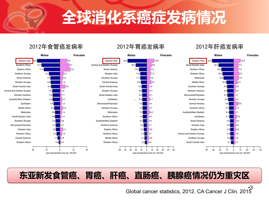 如何提高我国早期胃癌诊断水平(胃癌会议)医学PPT课件.ppt_第3页