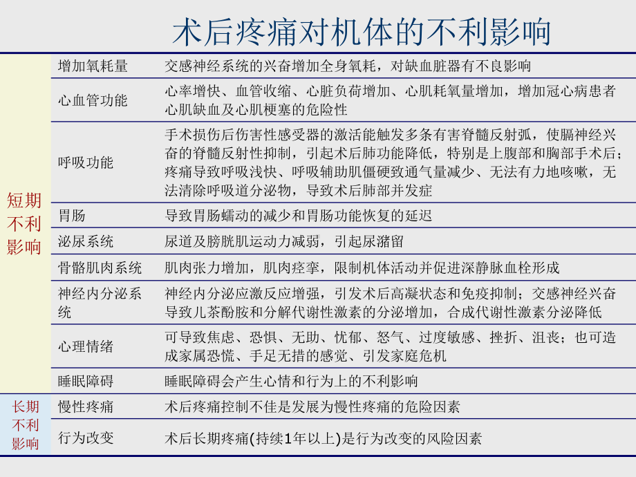 围术期疼痛管理专家共识课件.ppt_第3页