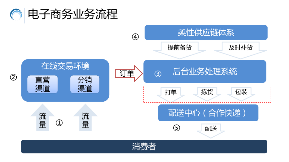 互联网电商运营规划岗位职责图文PPT教学课件.pptx_第2页