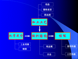 同济工程材料总复习课件.ppt