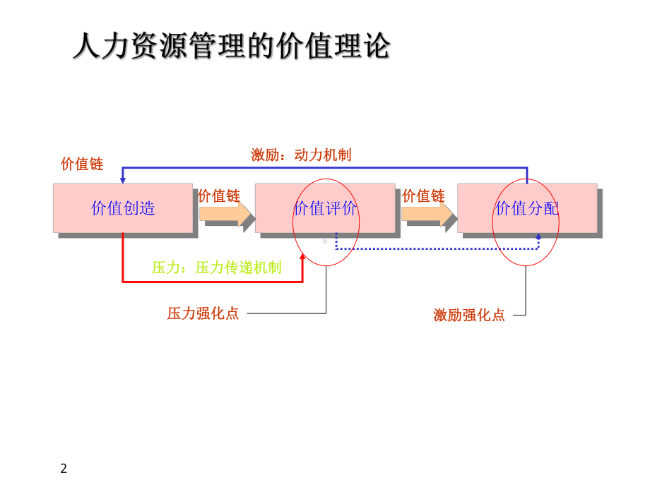 奇瑞KPI绩效管理课件.ppt_第2页