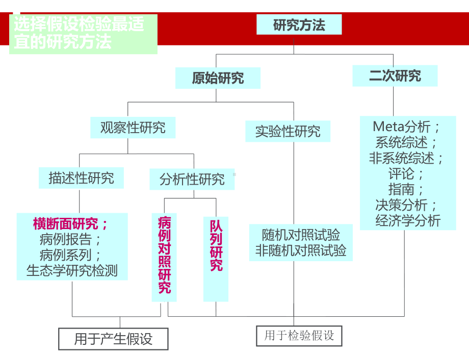 临床研究常见的设计类型.ppt课件.ppt_第2页