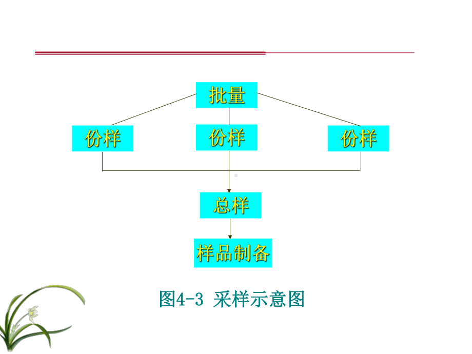 固体废物样品的采集和制备课件.ppt_第3页