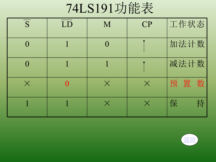 同步二进制可逆计数器74LS191课件.ppt_第2页