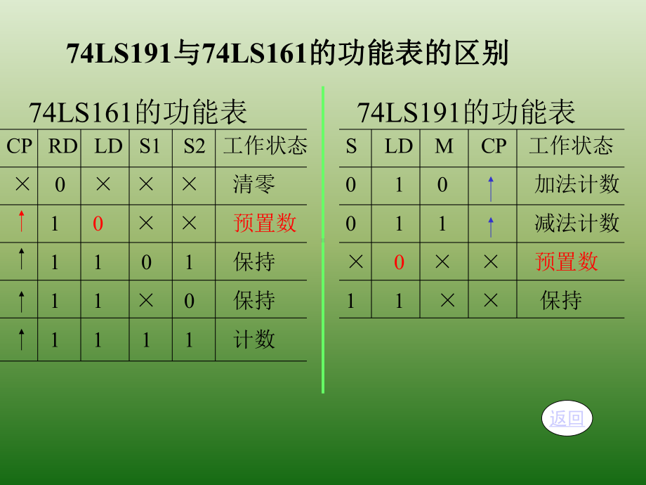 同步二进制可逆计数器74LS191课件.ppt_第3页