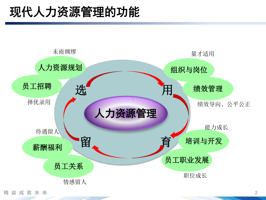 人力资源管理体系建设课件.ppt_第2页