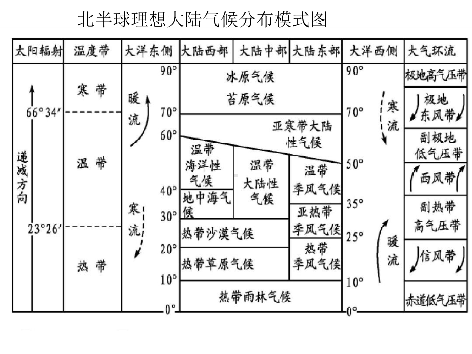 完整版气候的非地带性分布及形成原因课件.ppt_第3页