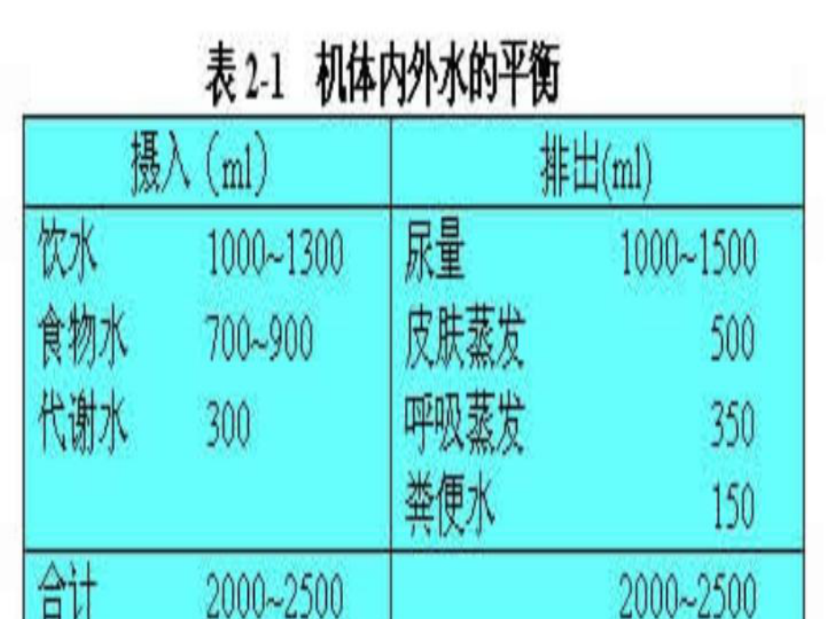 临床补液指导水电解质平衡课件.ppt_第2页