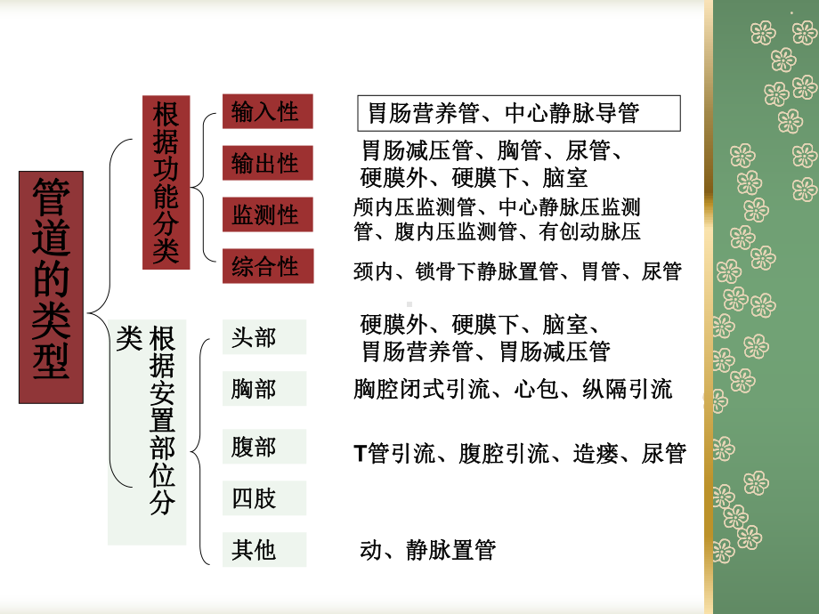 各种导管脱落应急预案.ppt课件.ppt_第3页