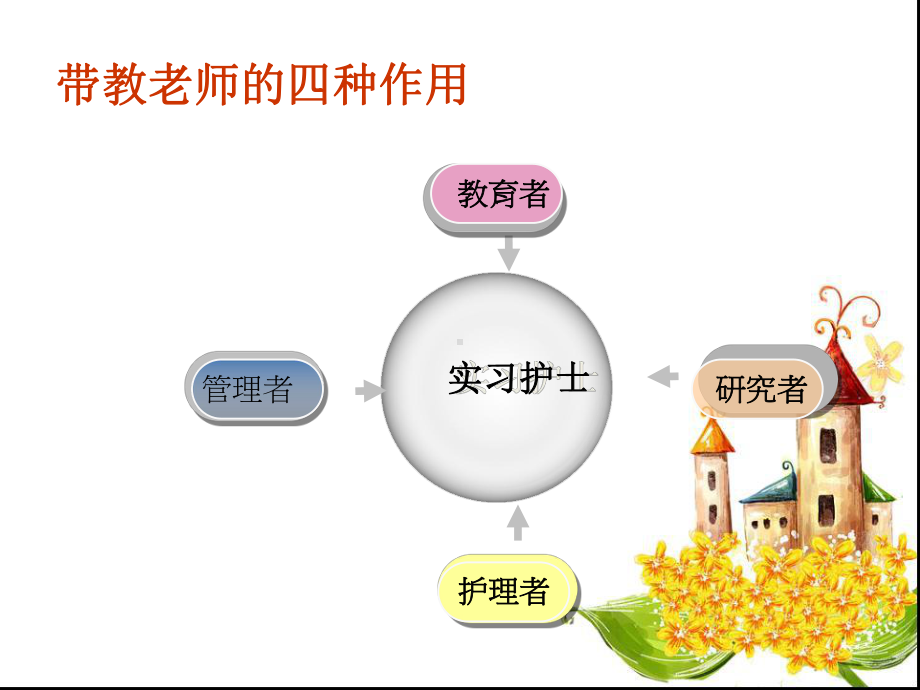 如何当好一名护理带教老师52815教学内容课件.ppt_第3页