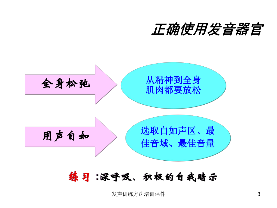 发声训练方法培训课件.ppt_第3页