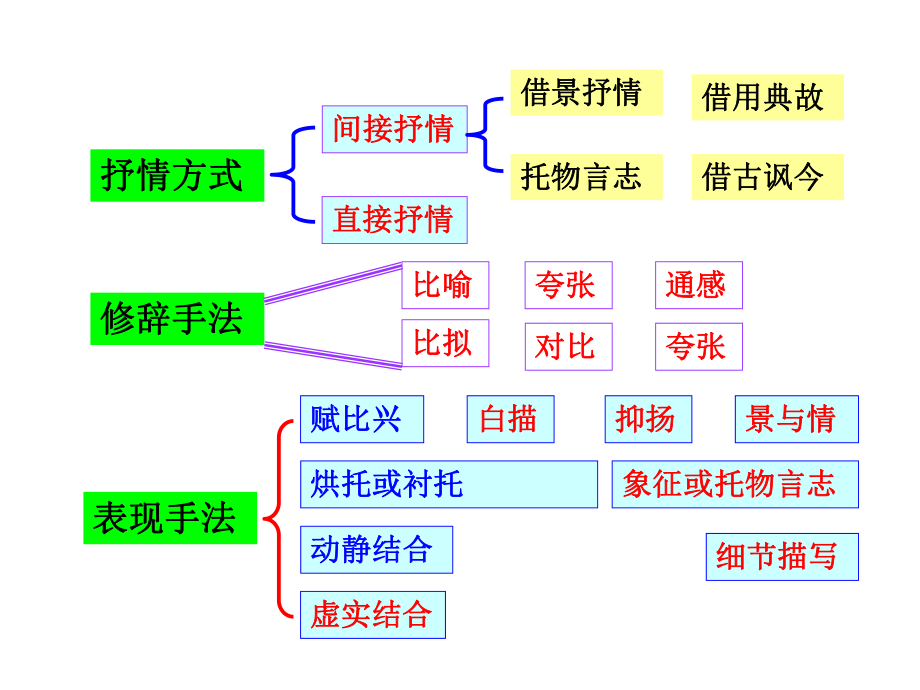 古代诗歌鉴赏表达技巧课件.ppt_第1页