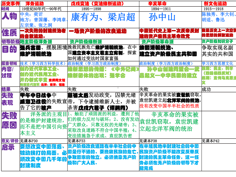 人教版八年级上册历史重点总复习课件.ppt_第2页