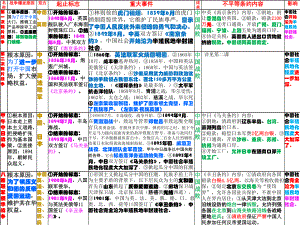 人教版八年级上册历史重点总复习课件.ppt