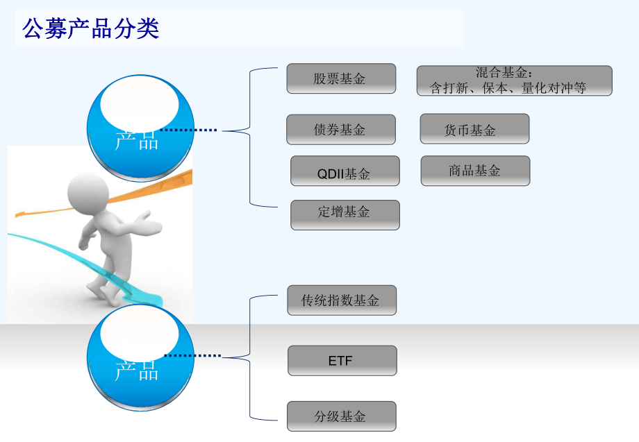 国内公募基金的现状和未来展望课件.ppt_第3页