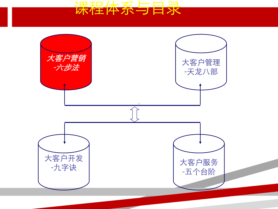 大客户营销技巧培训.ppt课件.ppt_第2页