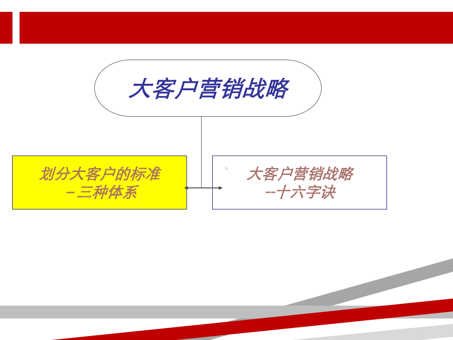 大客户营销技巧培训.ppt课件.ppt_第3页