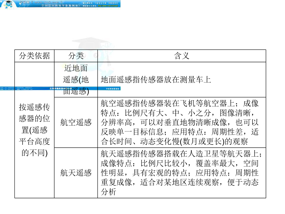 地理信息技术及其应用课件.ppt_第3页