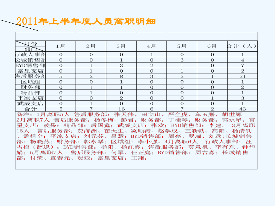 人事半年度工作总结课件.ppt_第3页