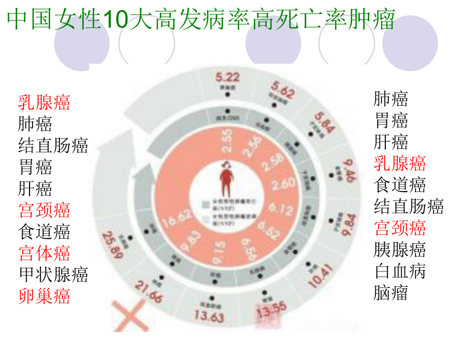 妇科肿瘤防治PPT课件.ppt_第2页