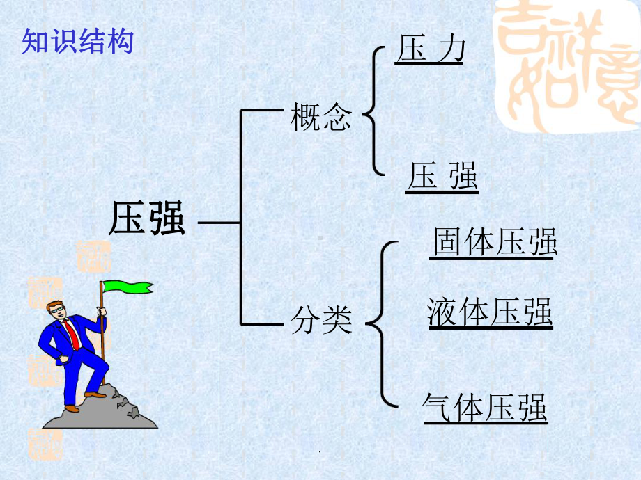 人教版八年级物理下册第九章压强单元复习专题课件.ppt_第3页