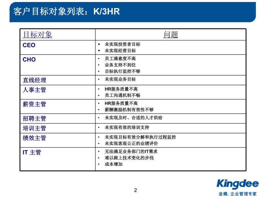 如何抓住客户痛点HR篇课件.ppt_第2页