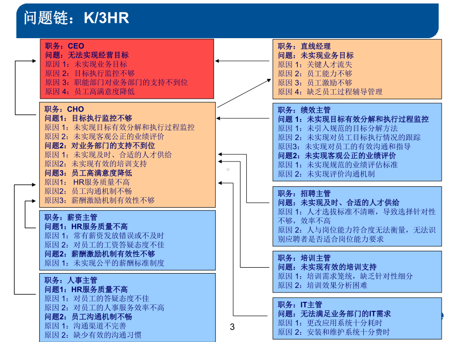 如何抓住客户痛点HR篇课件.ppt_第3页