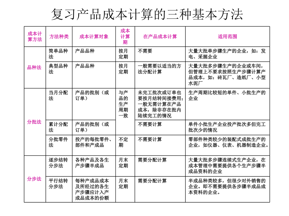 复习产品成本计算的三种基本方法课件.ppt_第1页