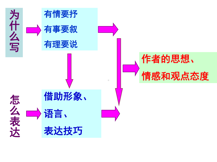 古诗文阅读专题之诗歌鉴赏ppt(6份)5课件.ppt_第3页