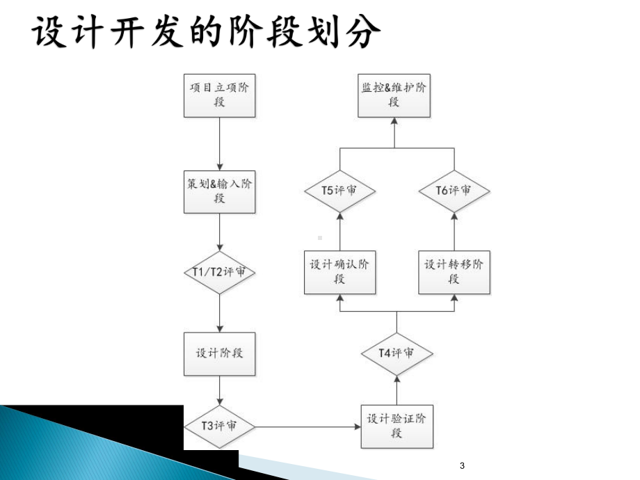 产品生命周期控制流程课件.ppt_第3页