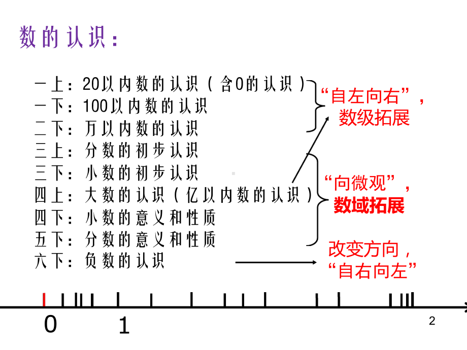 吴正宪数认识讲座讲解课件.ppt_第2页