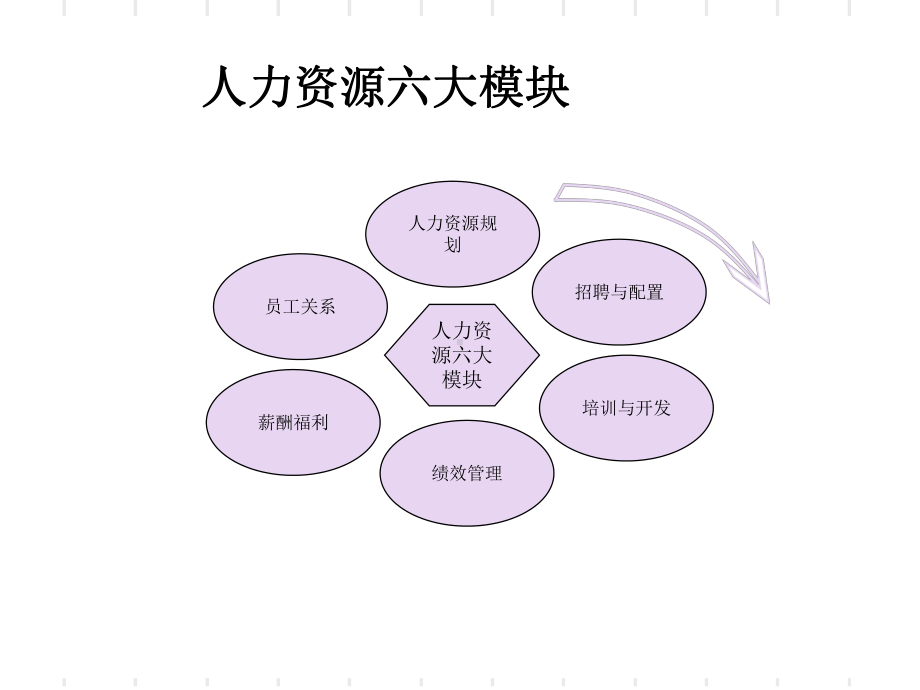 人力资源管理六大模块运用(ppt29张)课件.ppt_第3页