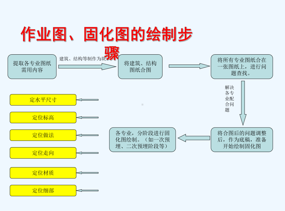 安装作业图、固化图绘制操作详解课件.ppt_第3页