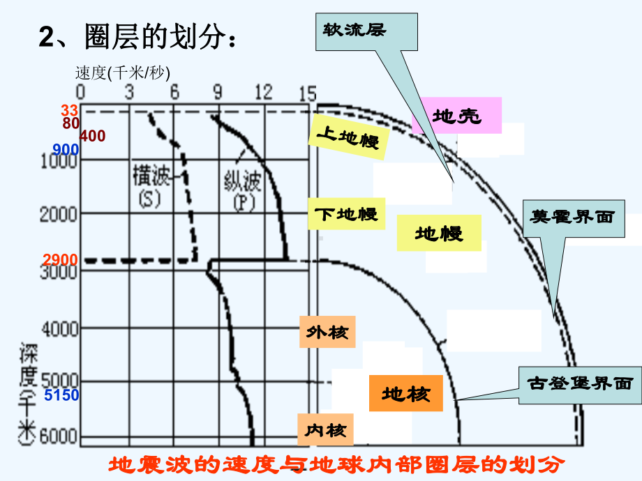 地球的圈层结构ppt课件.ppt_第3页