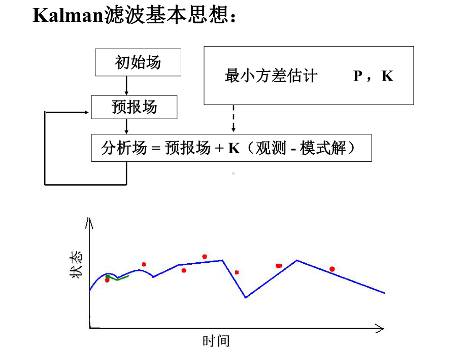 大气海洋数据同化方法Kalman滤波课件.ppt_第2页