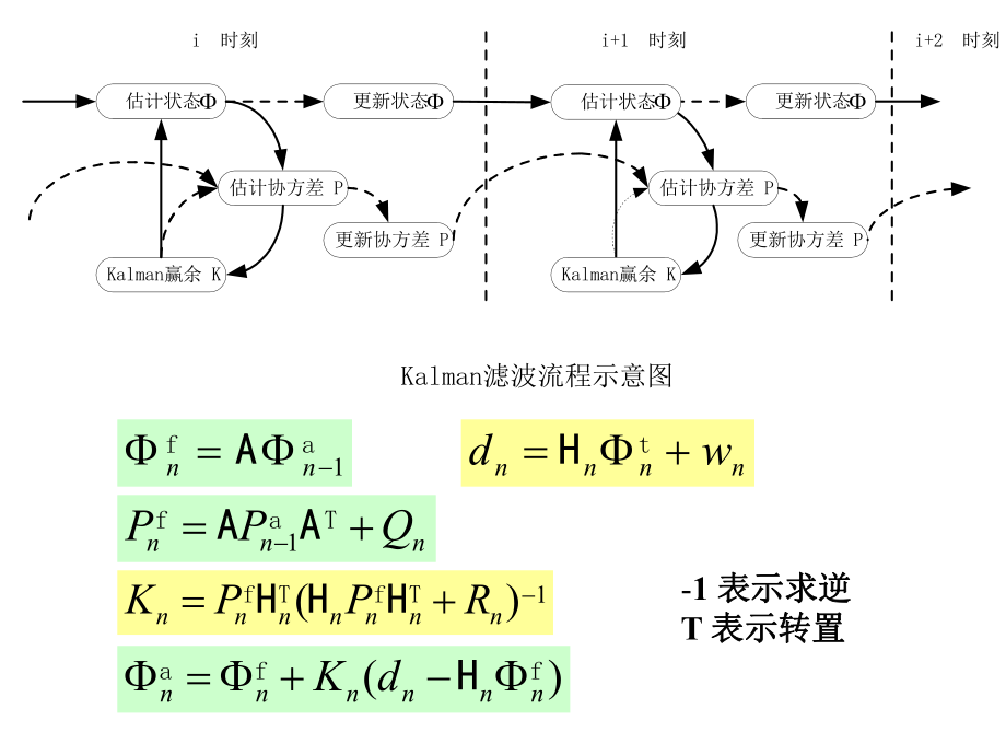 大气海洋数据同化方法Kalman滤波课件.ppt_第3页