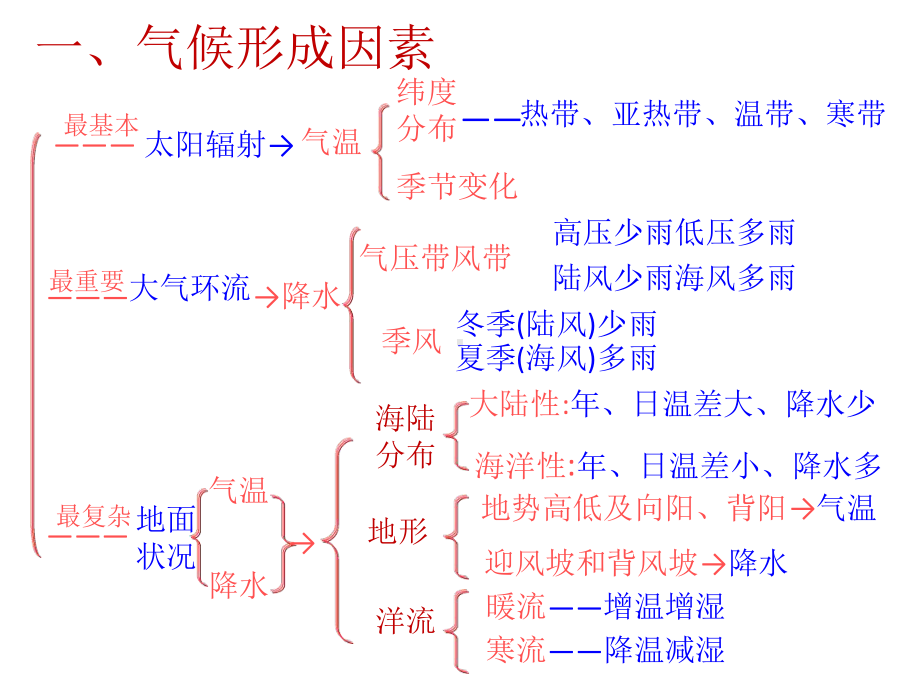 完整版气压带风带对气候的影响气候类型详解课件.ppt_第2页