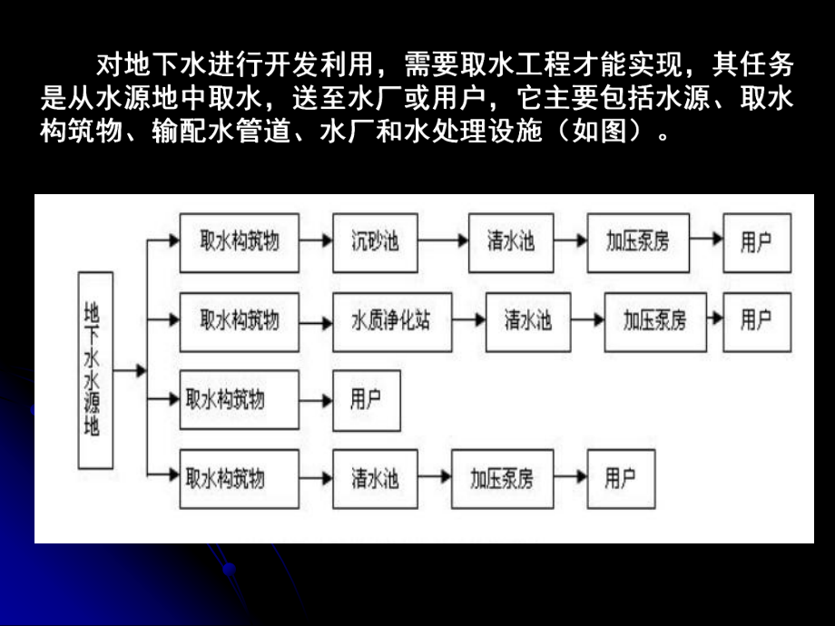 地下水资源的开发课件.ppt_第3页