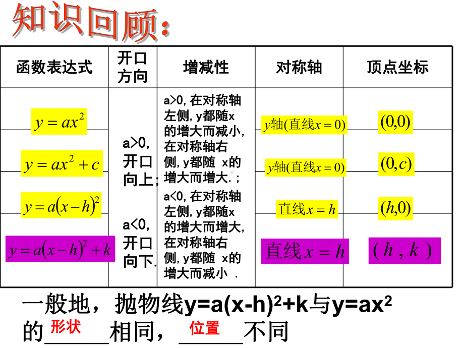 二次函数y=ax+bx+c的图像和性质课件.ppt_第2页