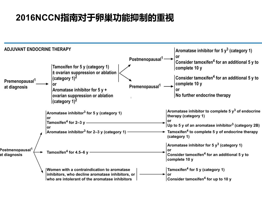 卵巢功能抑制对于激素受体阳性的早期乳腺癌的总结课件.ppt_第2页