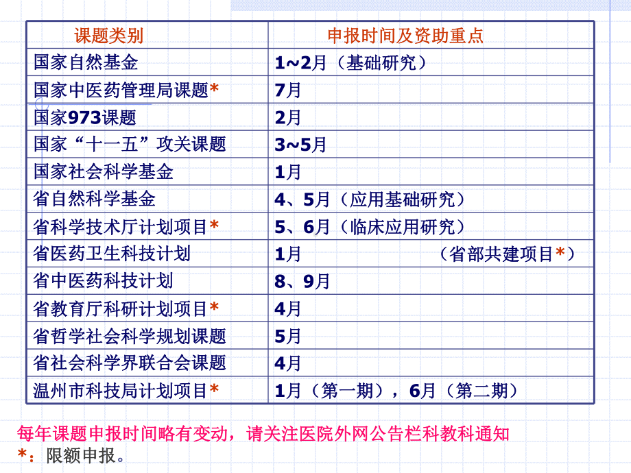 各级课题申报、鉴定、报奖事宜课件.ppt_第3页