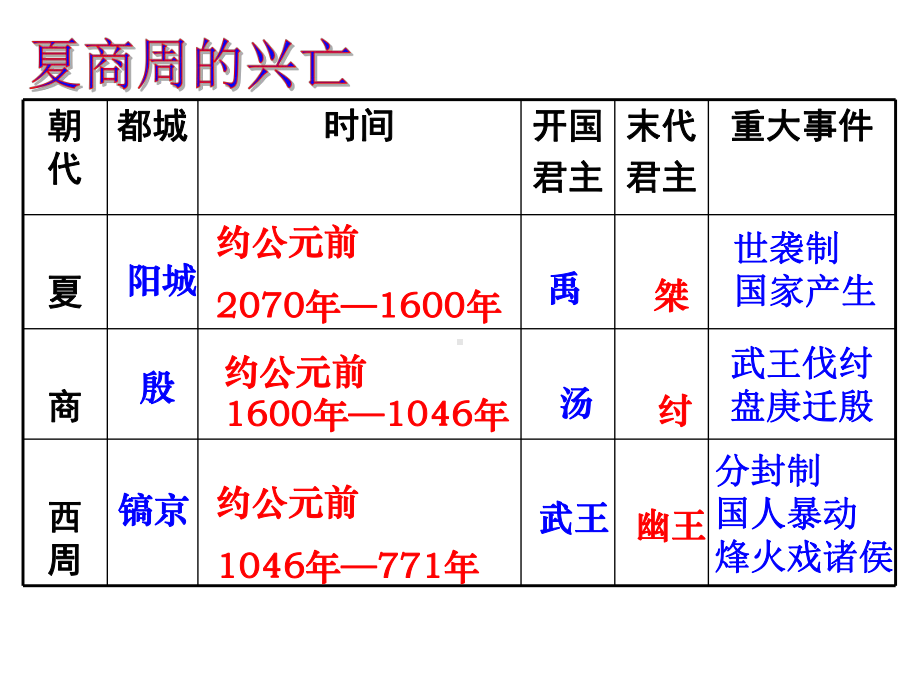 历史常识-春秋战国课件.ppt_第1页