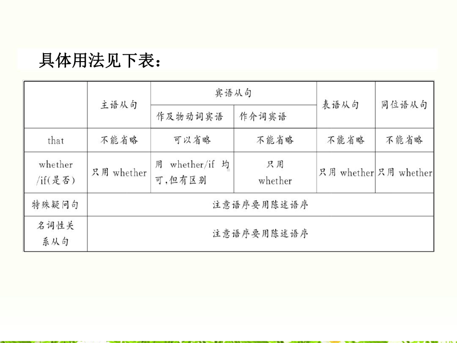 完整版名词性从句课件.ppt_第3页