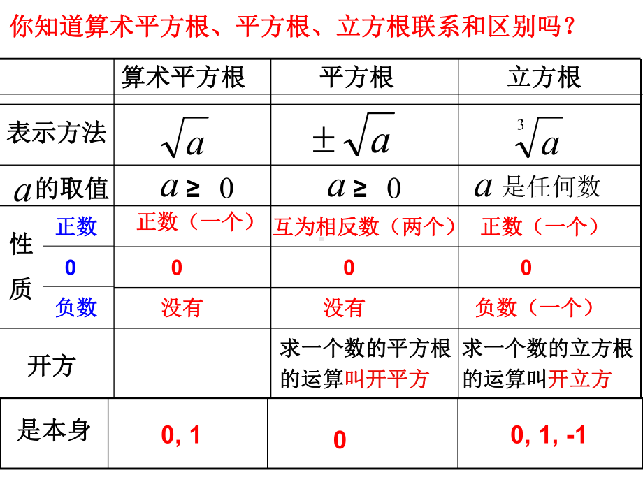 人教版七年级数学下册第六章《实数》期末复习课件ppt精讲.ppt_第3页