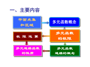 多元函数微分学-习题课课件.ppt