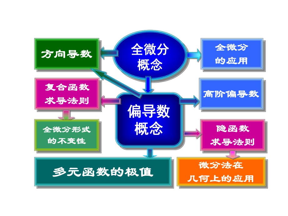 多元函数微分学-习题课课件.ppt_第2页