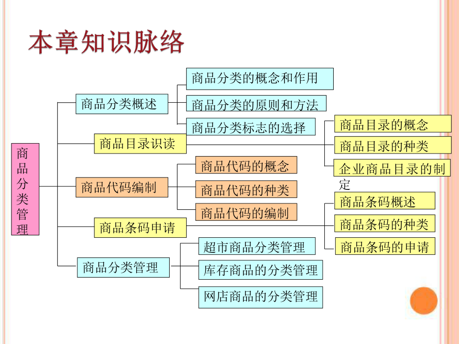 商品分类管理课件.ppt_第2页