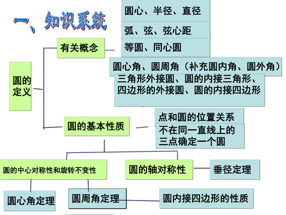 复习(圆的有关性质)课件.ppt_第2页