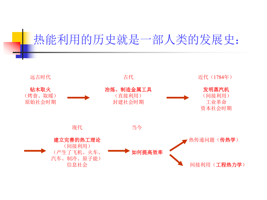 太阳能热利用原理与技术1课件.ppt_第1页