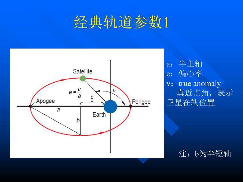 卫星星座设计介绍课件.ppt_第2页